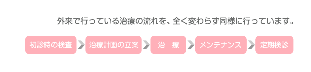 訪問治療の流れ