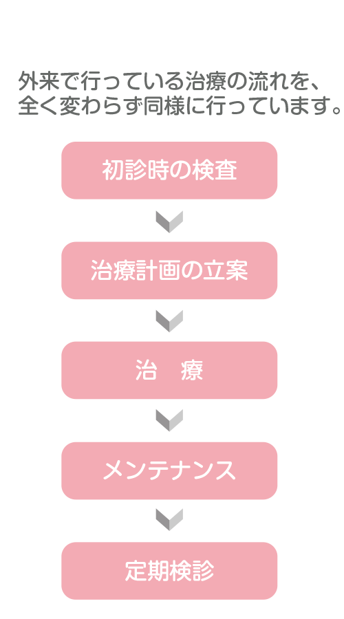 訪問治療の流れ